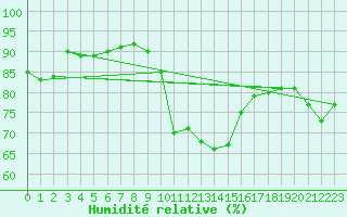 Courbe de l'humidit relative pour La Mure (38)