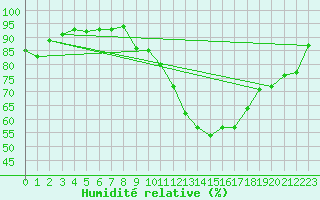 Courbe de l'humidit relative pour Pau (64)