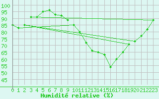 Courbe de l'humidit relative pour Valderredible, Polientes