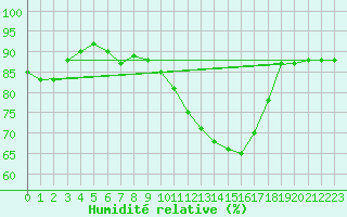 Courbe de l'humidit relative pour Als (30)