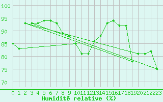 Courbe de l'humidit relative pour Sos del Rey Catlico
