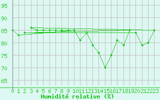 Courbe de l'humidit relative pour L'Huisserie (53)