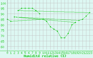 Courbe de l'humidit relative pour Frignicourt (51)