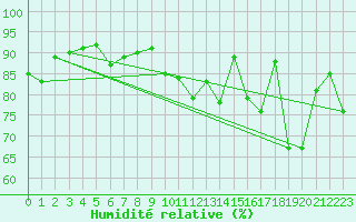 Courbe de l'humidit relative pour Emden-Koenigspolder