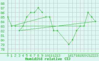 Courbe de l'humidit relative pour Edinburgh (UK)