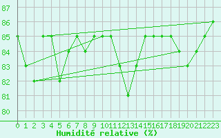 Courbe de l'humidit relative pour Oliva