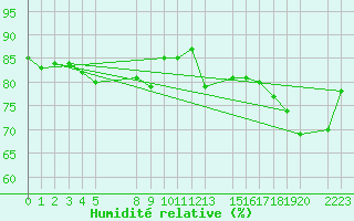 Courbe de l'humidit relative pour le bateau BATFR02