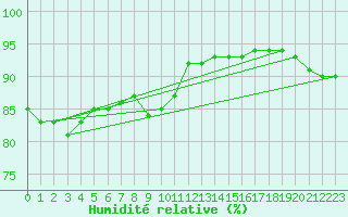 Courbe de l'humidit relative pour Deuselbach