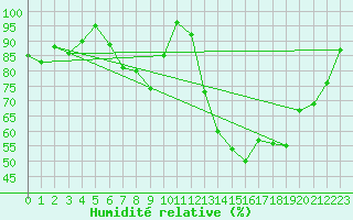 Courbe de l'humidit relative pour Vichy (03)