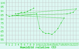 Courbe de l'humidit relative pour Mirepoix (09)