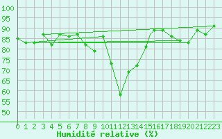 Courbe de l'humidit relative pour Shawbury