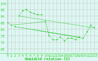 Courbe de l'humidit relative pour Le Touquet (62)