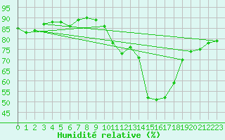 Courbe de l'humidit relative pour Bridel (Lu)