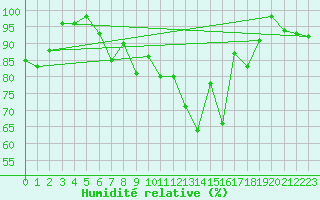 Courbe de l'humidit relative pour Berne Liebefeld (Sw)