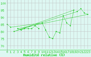 Courbe de l'humidit relative pour Scuol