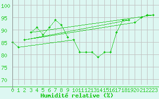 Courbe de l'humidit relative pour Le Bourget (93)