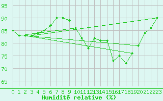 Courbe de l'humidit relative pour Hd-Bazouges (35)