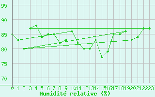 Courbe de l'humidit relative pour Akurnes