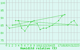 Courbe de l'humidit relative pour Rangedala