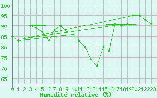 Courbe de l'humidit relative pour Lons-le-Saunier (39)