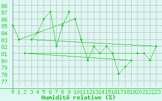 Courbe de l'humidit relative pour Landivisiau (29)
