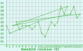 Courbe de l'humidit relative pour Flisa Ii