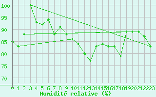 Courbe de l'humidit relative pour Les Eplatures - La Chaux-de-Fonds (Sw)