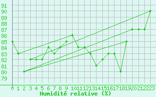 Courbe de l'humidit relative pour Le Talut - Belle-Ile (56)