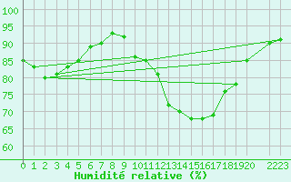 Courbe de l'humidit relative pour Droue-sur-Drouette (28)