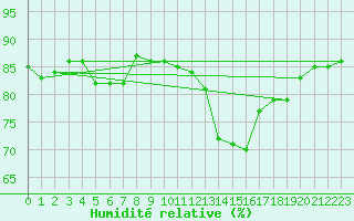 Courbe de l'humidit relative pour Selonnet - Chabanon (04)
