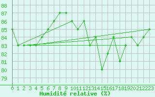 Courbe de l'humidit relative pour Herbault (41)