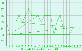 Courbe de l'humidit relative pour Lige Bierset (Be)