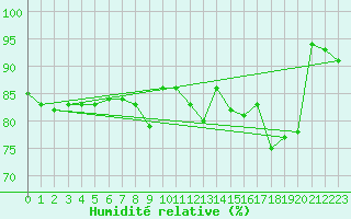 Courbe de l'humidit relative pour Gera-Leumnitz