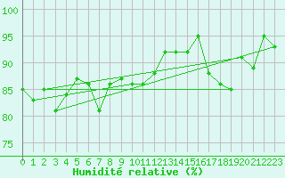 Courbe de l'humidit relative pour Cambrai / Epinoy (62)