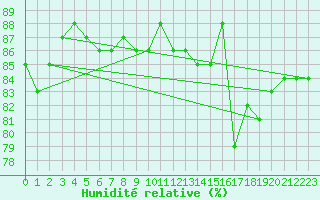 Courbe de l'humidit relative pour Tannas