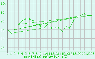 Courbe de l'humidit relative pour Cap de la Hague (50)