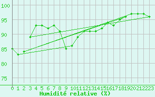 Courbe de l'humidit relative pour Helsinki Harmaja