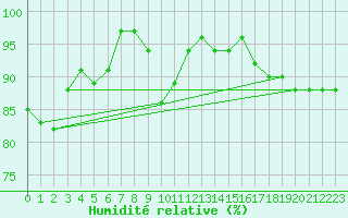 Courbe de l'humidit relative pour Lichtenhain-Mittelndorf