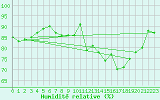 Courbe de l'humidit relative pour Ballyhaise, Cavan