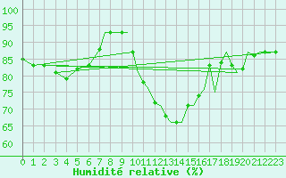 Courbe de l'humidit relative pour Bournemouth (UK)