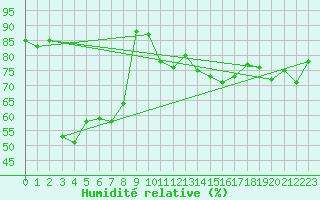 Courbe de l'humidit relative pour South Uist Range