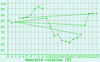Courbe de l'humidit relative pour Larkhill