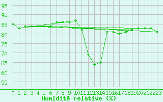 Courbe de l'humidit relative pour Bellengreville (14)