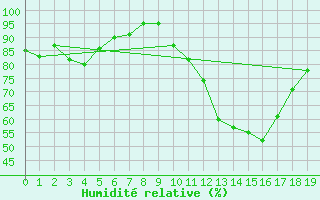 Courbe de l'humidit relative pour Eygliers (05)