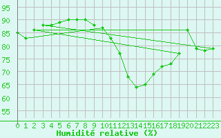 Courbe de l'humidit relative pour Bala
