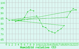 Courbe de l'humidit relative pour Saint-Brevin (44)