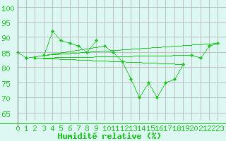 Courbe de l'humidit relative pour Cap Pertusato (2A)