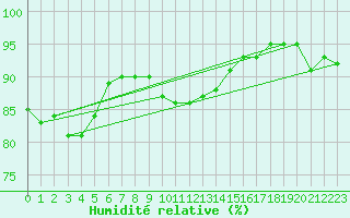 Courbe de l'humidit relative pour Redesdale