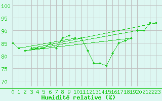 Courbe de l'humidit relative pour Odiham
