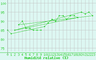 Courbe de l'humidit relative pour Helsinki Harmaja